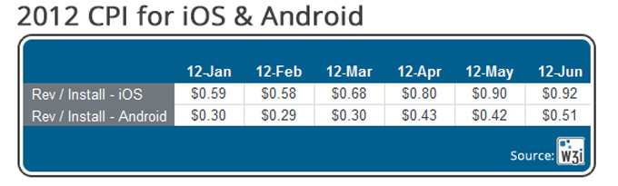 CPI iOS Android